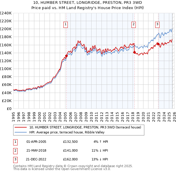 10, HUMBER STREET, LONGRIDGE, PRESTON, PR3 3WD: Price paid vs HM Land Registry's House Price Index