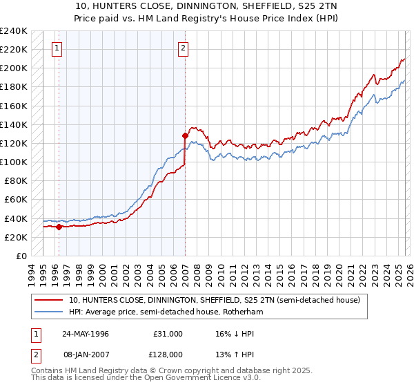 10, HUNTERS CLOSE, DINNINGTON, SHEFFIELD, S25 2TN: Price paid vs HM Land Registry's House Price Index