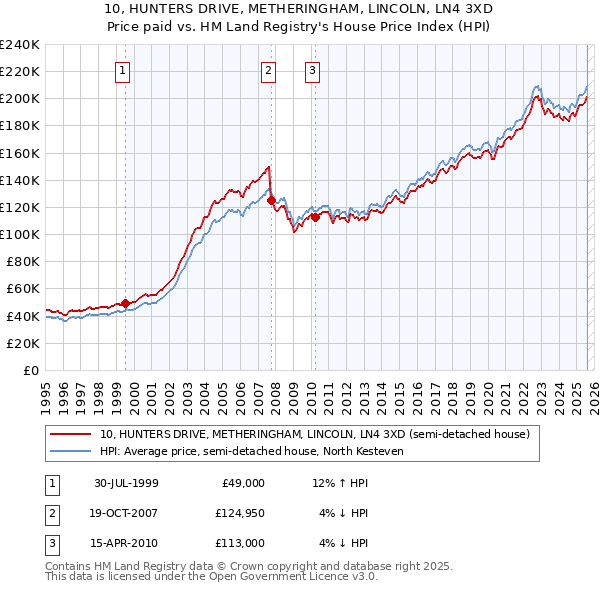 10, HUNTERS DRIVE, METHERINGHAM, LINCOLN, LN4 3XD: Price paid vs HM Land Registry's House Price Index