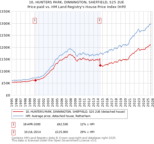 10, HUNTERS PARK, DINNINGTON, SHEFFIELD, S25 2UE: Price paid vs HM Land Registry's House Price Index