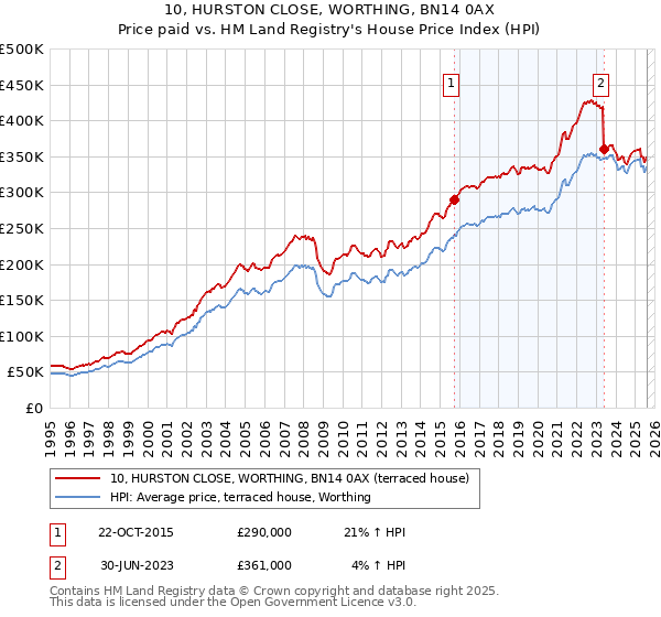 10, HURSTON CLOSE, WORTHING, BN14 0AX: Price paid vs HM Land Registry's House Price Index