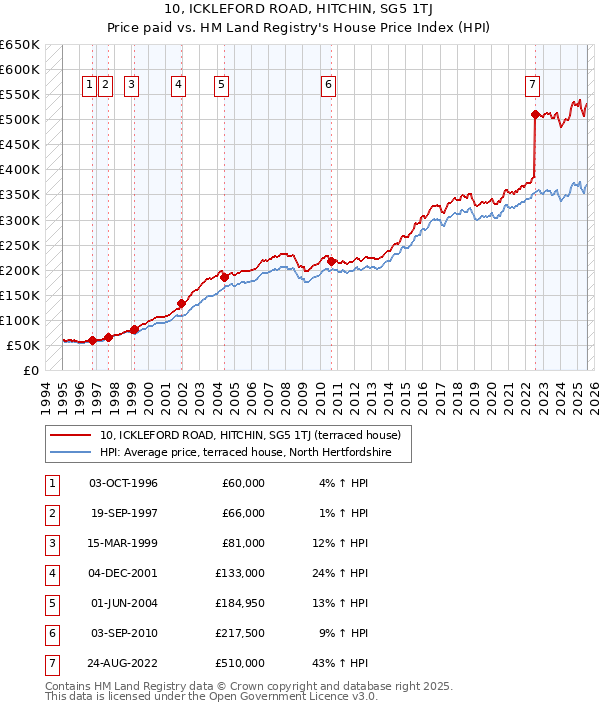 10, ICKLEFORD ROAD, HITCHIN, SG5 1TJ: Price paid vs HM Land Registry's House Price Index