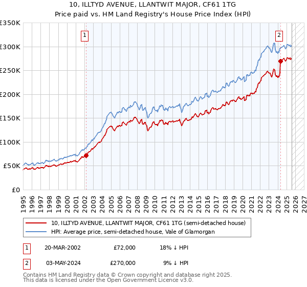 10, ILLTYD AVENUE, LLANTWIT MAJOR, CF61 1TG: Price paid vs HM Land Registry's House Price Index