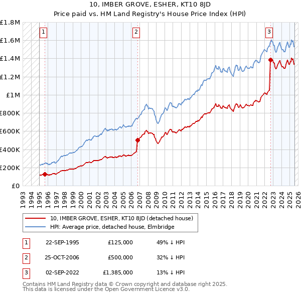 10, IMBER GROVE, ESHER, KT10 8JD: Price paid vs HM Land Registry's House Price Index