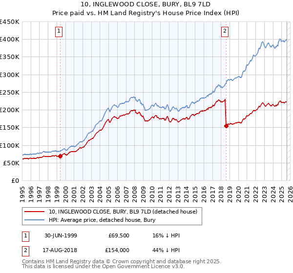 10, INGLEWOOD CLOSE, BURY, BL9 7LD: Price paid vs HM Land Registry's House Price Index