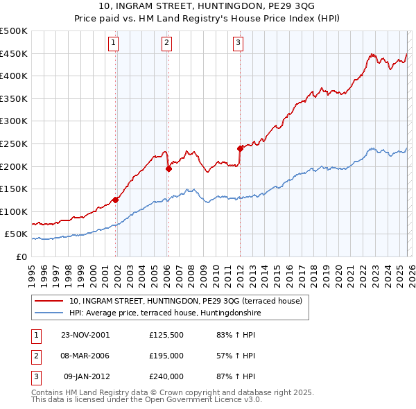 10, INGRAM STREET, HUNTINGDON, PE29 3QG: Price paid vs HM Land Registry's House Price Index