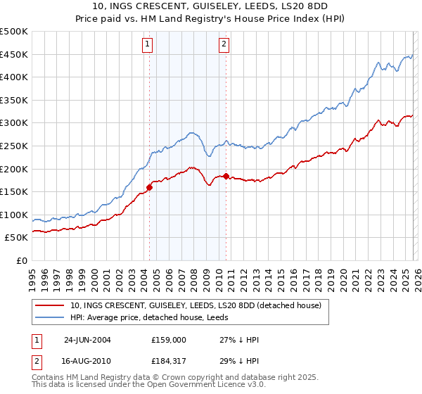 10, INGS CRESCENT, GUISELEY, LEEDS, LS20 8DD: Price paid vs HM Land Registry's House Price Index