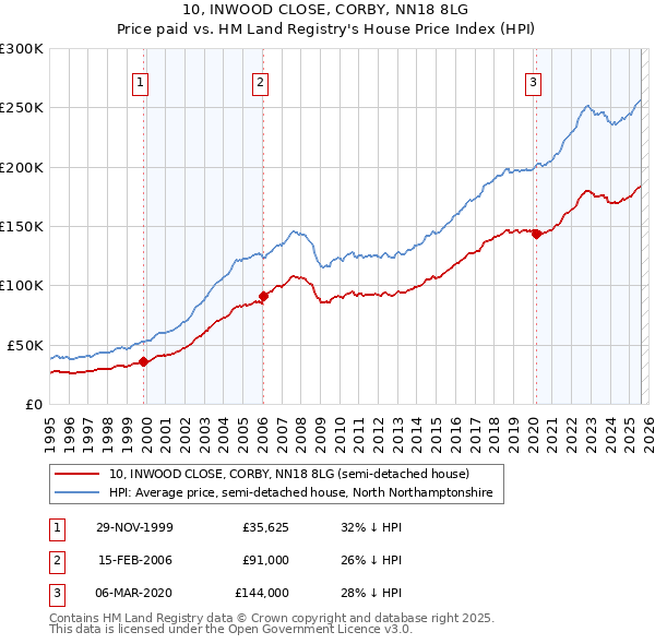 10, INWOOD CLOSE, CORBY, NN18 8LG: Price paid vs HM Land Registry's House Price Index
