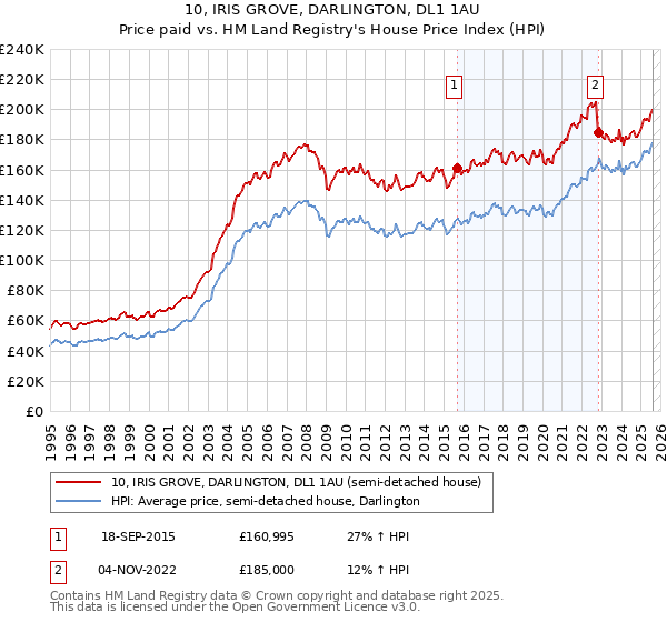 10, IRIS GROVE, DARLINGTON, DL1 1AU: Price paid vs HM Land Registry's House Price Index