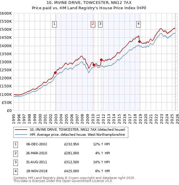 10, IRVINE DRIVE, TOWCESTER, NN12 7AX: Price paid vs HM Land Registry's House Price Index