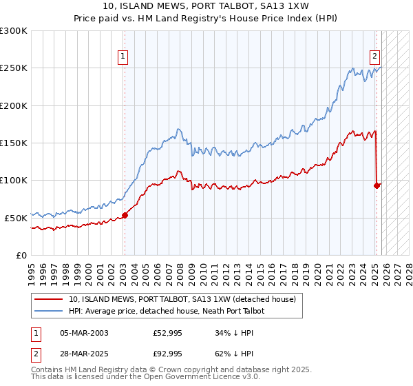 10, ISLAND MEWS, PORT TALBOT, SA13 1XW: Price paid vs HM Land Registry's House Price Index