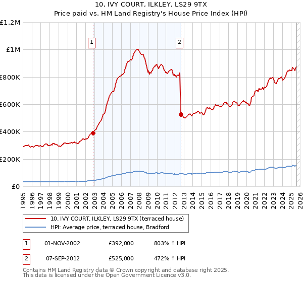 10, IVY COURT, ILKLEY, LS29 9TX: Price paid vs HM Land Registry's House Price Index