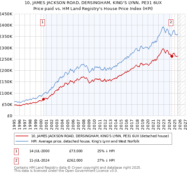 10, JAMES JACKSON ROAD, DERSINGHAM, KING'S LYNN, PE31 6UX: Price paid vs HM Land Registry's House Price Index