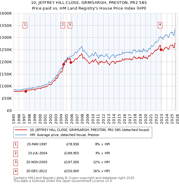 10, JEFFREY HILL CLOSE, GRIMSARGH, PRESTON, PR2 5BS: Price paid vs HM Land Registry's House Price Index