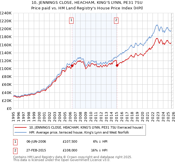 10, JENNINGS CLOSE, HEACHAM, KING'S LYNN, PE31 7SU: Price paid vs HM Land Registry's House Price Index