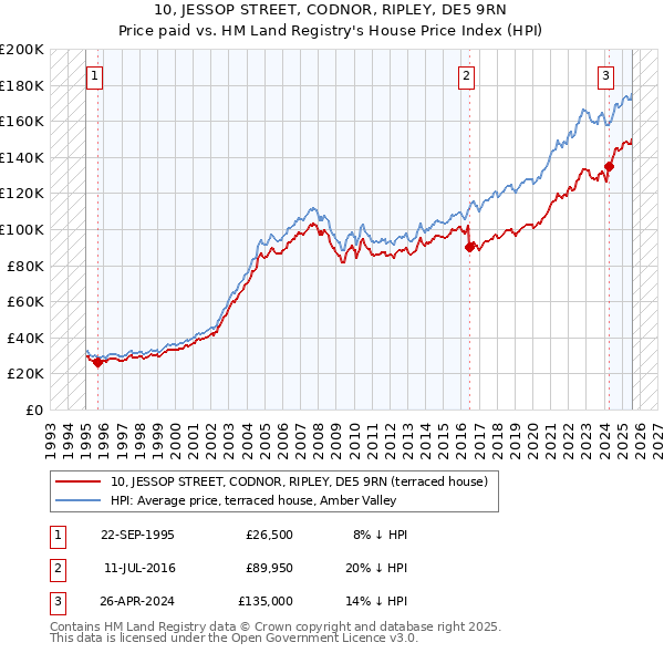 10, JESSOP STREET, CODNOR, RIPLEY, DE5 9RN: Price paid vs HM Land Registry's House Price Index