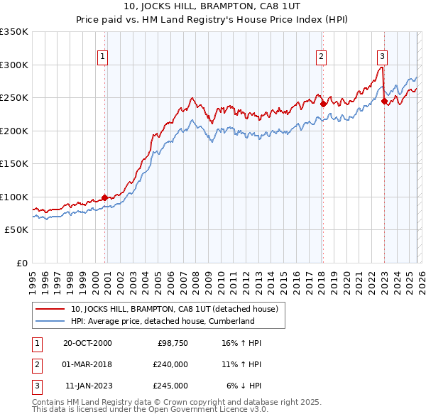 10, JOCKS HILL, BRAMPTON, CA8 1UT: Price paid vs HM Land Registry's House Price Index