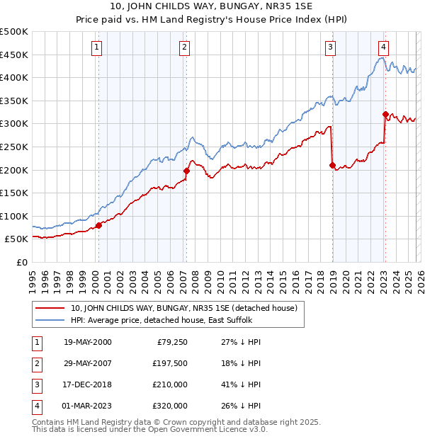 10, JOHN CHILDS WAY, BUNGAY, NR35 1SE: Price paid vs HM Land Registry's House Price Index