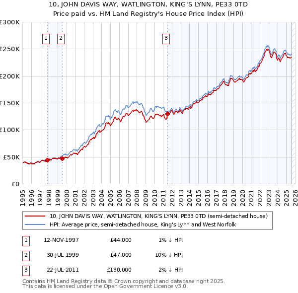 10, JOHN DAVIS WAY, WATLINGTON, KING'S LYNN, PE33 0TD: Price paid vs HM Land Registry's House Price Index