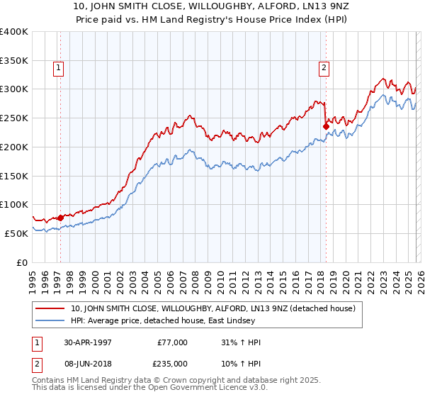 10, JOHN SMITH CLOSE, WILLOUGHBY, ALFORD, LN13 9NZ: Price paid vs HM Land Registry's House Price Index