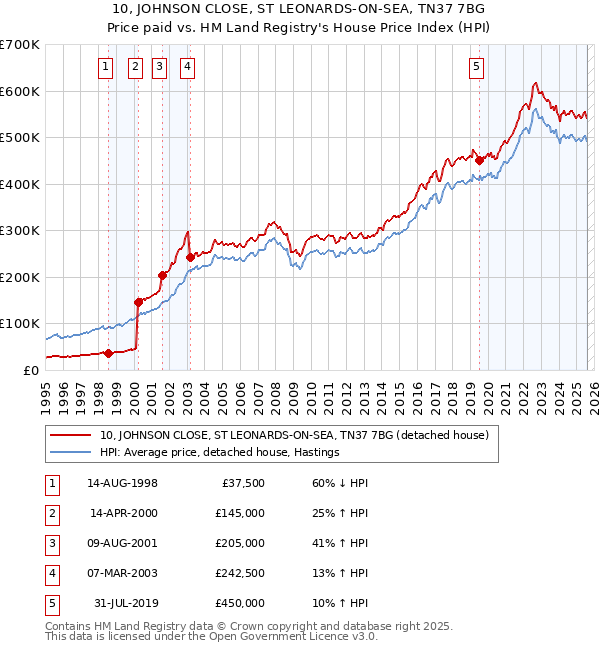 10, JOHNSON CLOSE, ST LEONARDS-ON-SEA, TN37 7BG: Price paid vs HM Land Registry's House Price Index