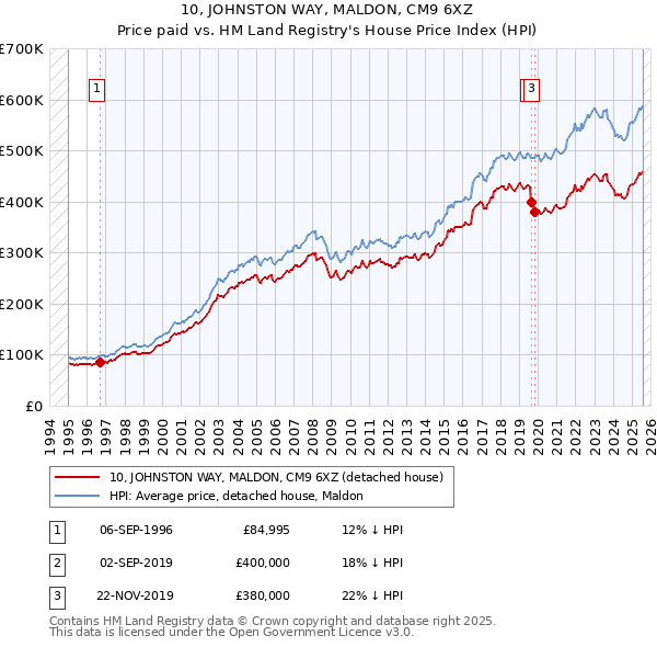 10, JOHNSTON WAY, MALDON, CM9 6XZ: Price paid vs HM Land Registry's House Price Index