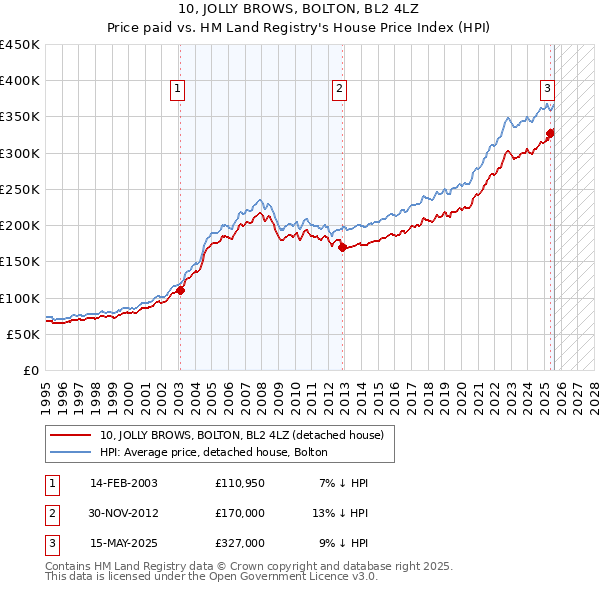 10, JOLLY BROWS, BOLTON, BL2 4LZ: Price paid vs HM Land Registry's House Price Index