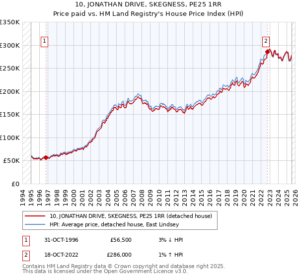 10, JONATHAN DRIVE, SKEGNESS, PE25 1RR: Price paid vs HM Land Registry's House Price Index