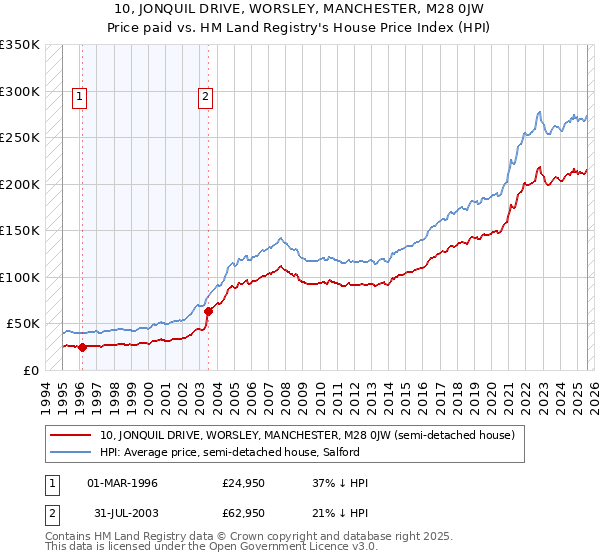 10, JONQUIL DRIVE, WORSLEY, MANCHESTER, M28 0JW: Price paid vs HM Land Registry's House Price Index