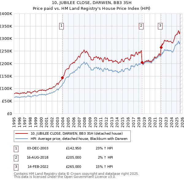 10, JUBILEE CLOSE, DARWEN, BB3 3SH: Price paid vs HM Land Registry's House Price Index