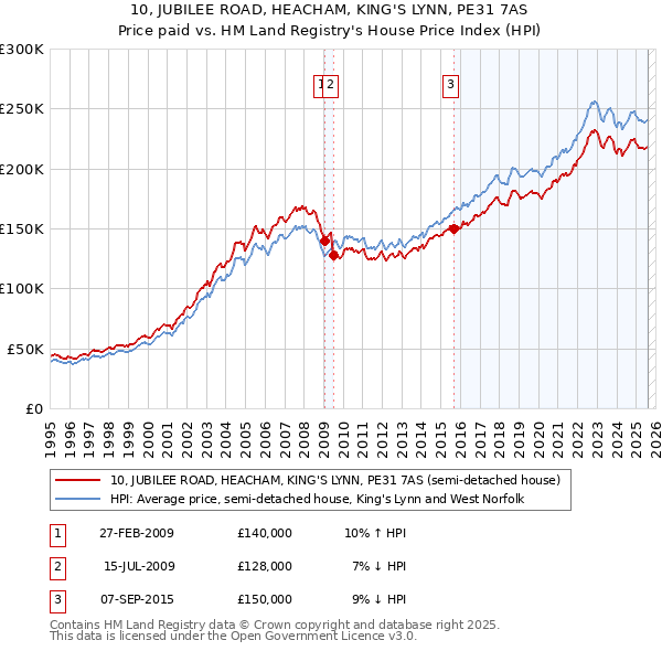 10, JUBILEE ROAD, HEACHAM, KING'S LYNN, PE31 7AS: Price paid vs HM Land Registry's House Price Index