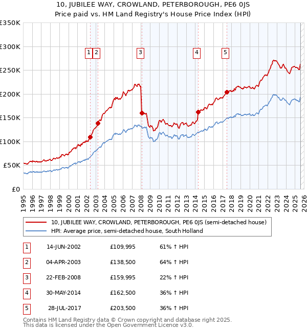 10, JUBILEE WAY, CROWLAND, PETERBOROUGH, PE6 0JS: Price paid vs HM Land Registry's House Price Index