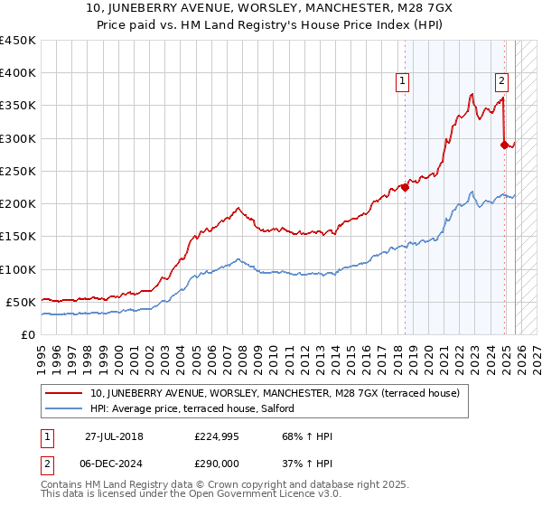 10, JUNEBERRY AVENUE, WORSLEY, MANCHESTER, M28 7GX: Price paid vs HM Land Registry's House Price Index