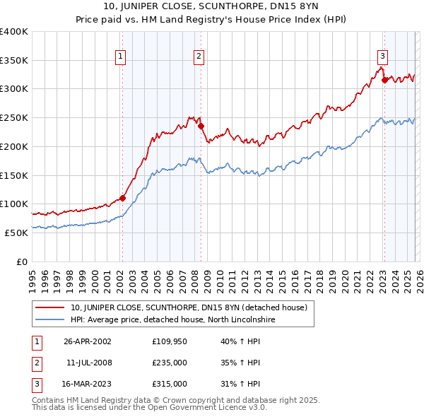 10, JUNIPER CLOSE, SCUNTHORPE, DN15 8YN: Price paid vs HM Land Registry's House Price Index