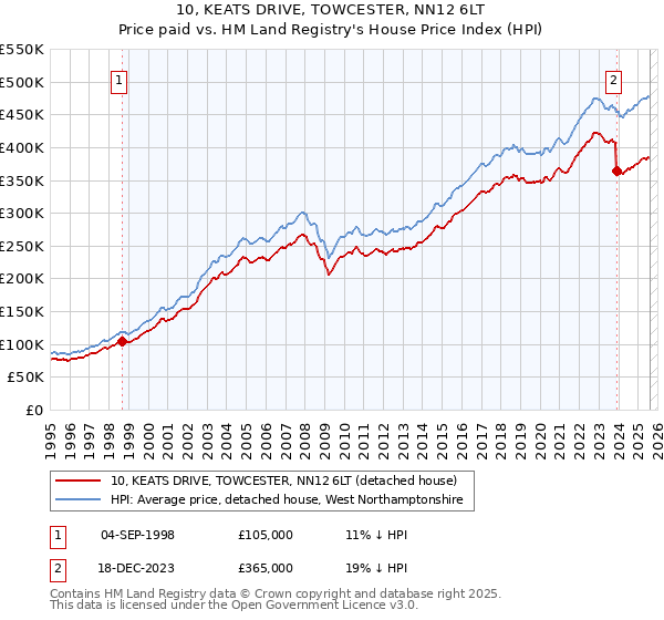 10, KEATS DRIVE, TOWCESTER, NN12 6LT: Price paid vs HM Land Registry's House Price Index