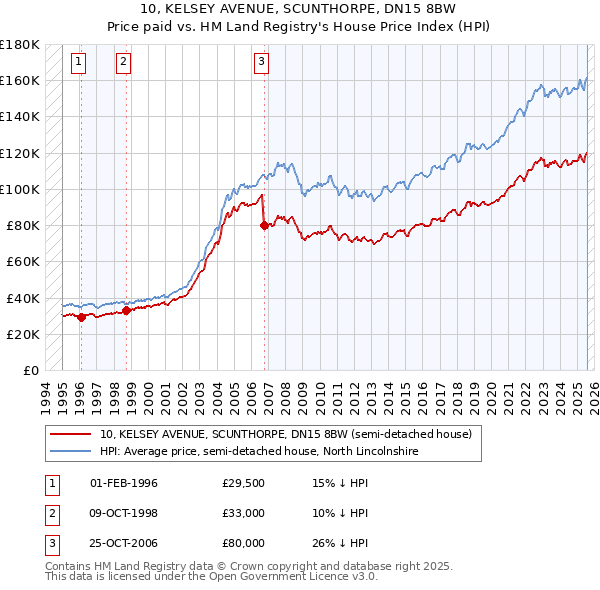10, KELSEY AVENUE, SCUNTHORPE, DN15 8BW: Price paid vs HM Land Registry's House Price Index