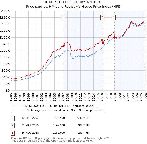 10, KELSO CLOSE, CORBY, NN18 8RL: Price paid vs HM Land Registry's House Price Index