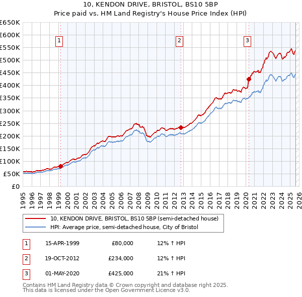 10, KENDON DRIVE, BRISTOL, BS10 5BP: Price paid vs HM Land Registry's House Price Index
