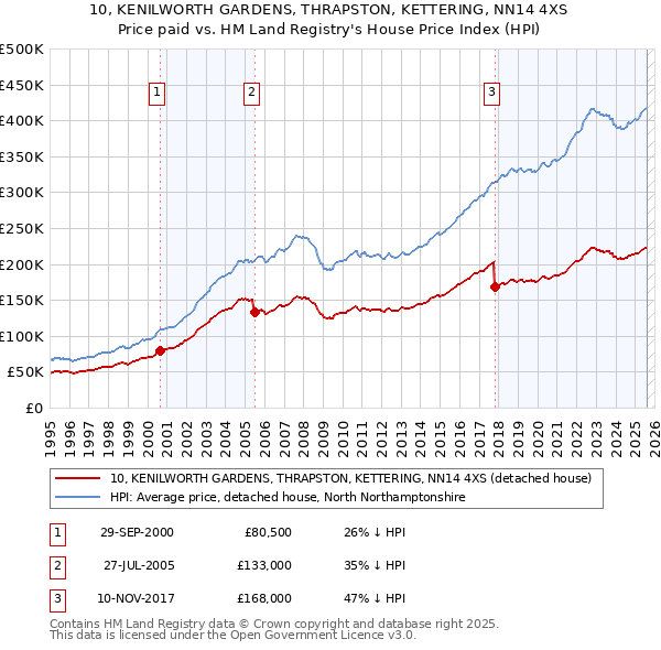 10, KENILWORTH GARDENS, THRAPSTON, KETTERING, NN14 4XS: Price paid vs HM Land Registry's House Price Index