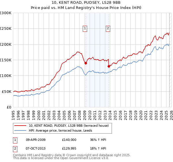10, KENT ROAD, PUDSEY, LS28 9BB: Price paid vs HM Land Registry's House Price Index