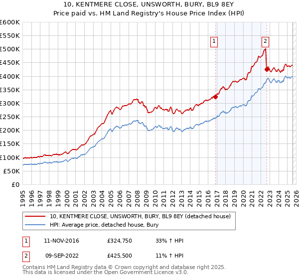 10, KENTMERE CLOSE, UNSWORTH, BURY, BL9 8EY: Price paid vs HM Land Registry's House Price Index