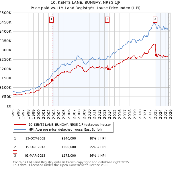 10, KENTS LANE, BUNGAY, NR35 1JF: Price paid vs HM Land Registry's House Price Index