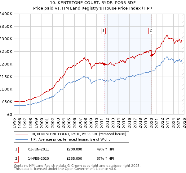 10, KENTSTONE COURT, RYDE, PO33 3DF: Price paid vs HM Land Registry's House Price Index