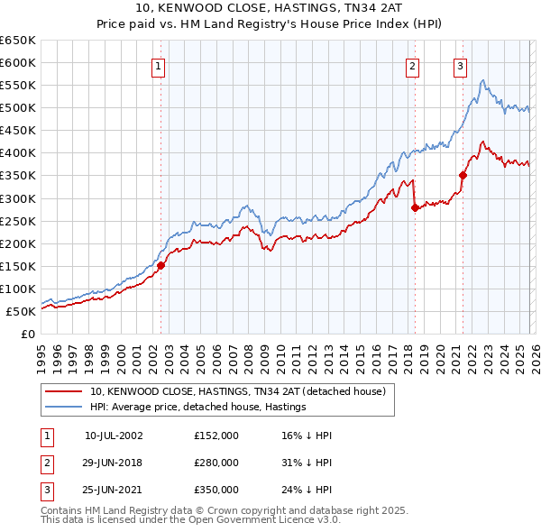 10, KENWOOD CLOSE, HASTINGS, TN34 2AT: Price paid vs HM Land Registry's House Price Index