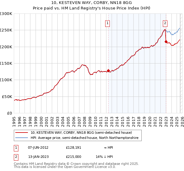 10, KESTEVEN WAY, CORBY, NN18 8GG: Price paid vs HM Land Registry's House Price Index