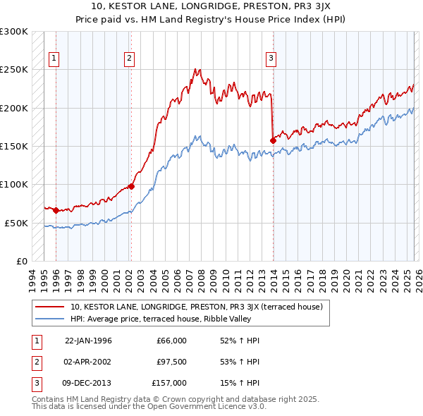 10, KESTOR LANE, LONGRIDGE, PRESTON, PR3 3JX: Price paid vs HM Land Registry's House Price Index