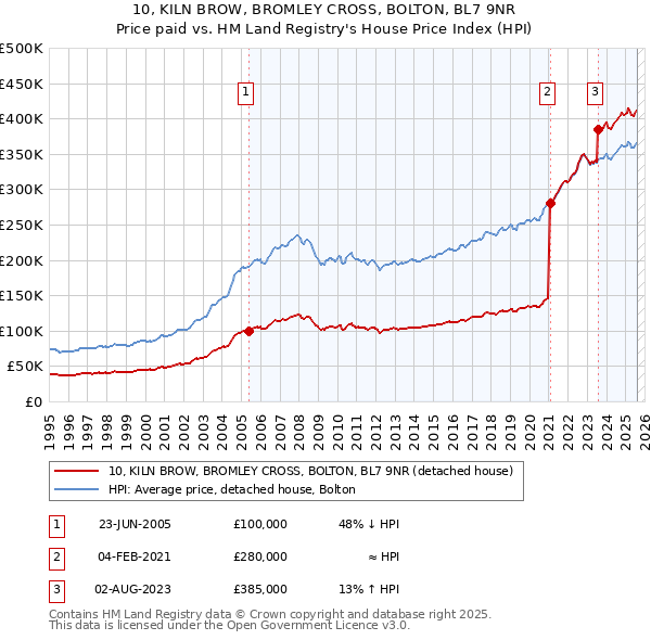 10, KILN BROW, BROMLEY CROSS, BOLTON, BL7 9NR: Price paid vs HM Land Registry's House Price Index