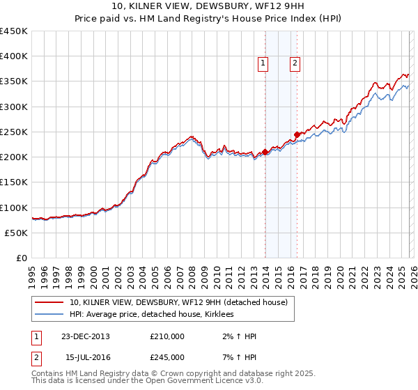 10, KILNER VIEW, DEWSBURY, WF12 9HH: Price paid vs HM Land Registry's House Price Index