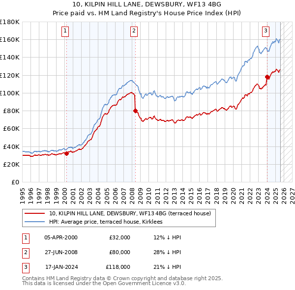 10, KILPIN HILL LANE, DEWSBURY, WF13 4BG: Price paid vs HM Land Registry's House Price Index