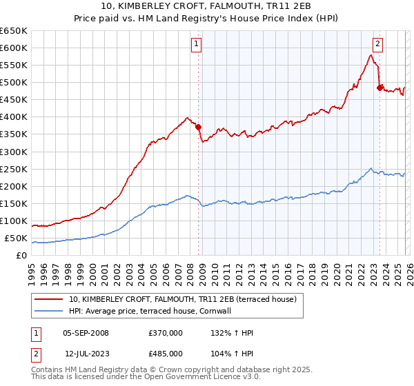 10, KIMBERLEY CROFT, FALMOUTH, TR11 2EB: Price paid vs HM Land Registry's House Price Index